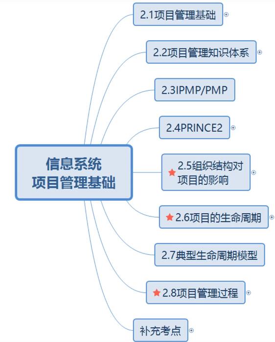 信息系統項目管理基礎