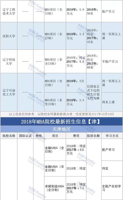 最新全國mba項目信息匯總