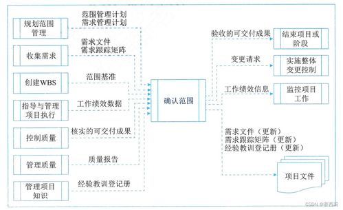 信息系統項目管理師第四版學習筆記 項目范圍管理