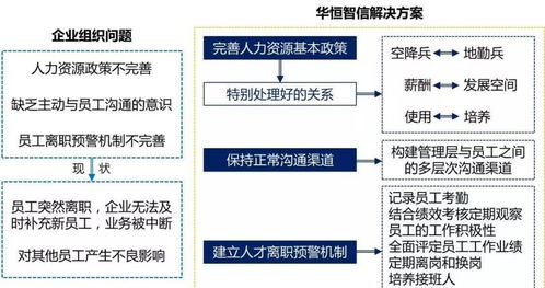 某食品配料企業核心人才離職管理項目紀實