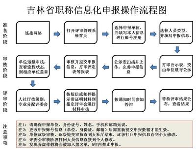 關于2017年全省職稱信息化申報工作的通知