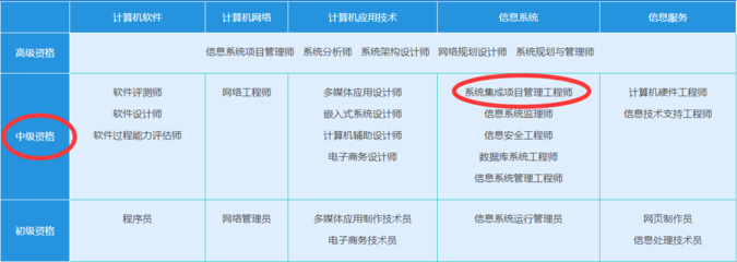 系統集成項目管理工程師報名費