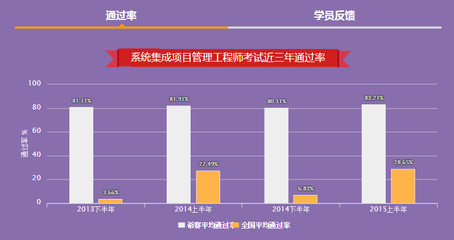 廣東系統集成項目管理工程師培訓要花多少錢_系統集成項目管理工程師_軟考學院_希賽網