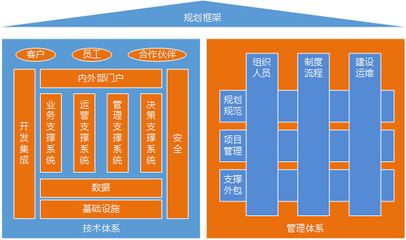 企業信息化如何實施的?企業信息化總結有哪些?