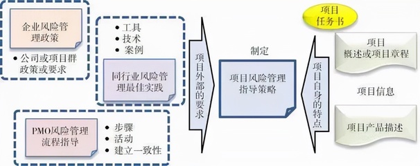 如何做好項目風險管理?一文解讀風險管理五大環節