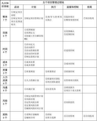 信息系統(tǒng)項目管理師考試九大管理知識匯總教學(xué)總結(jié)
