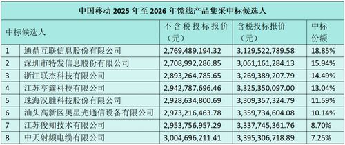 中國移動饋線產(chǎn)品集采 通鼎互聯(lián) 特發(fā)信息等八家中標