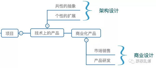 案例分析 to b產品是如何演化出來的