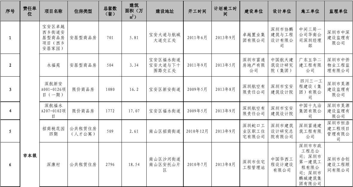 深圳市2013年第二批基本建成(含竣工)保障性安居工程項(xiàng)目信息表