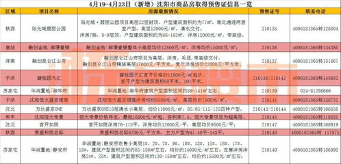 供應(yīng)爆增 銀四尾沈陽(yáng)21樓盤(pán)推出新房源