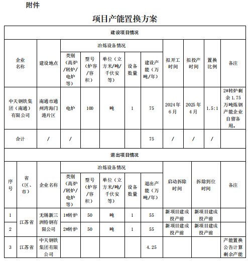 中天鋼鐵集團南通電爐短流程精品綠鋼項目產能置換方案公告