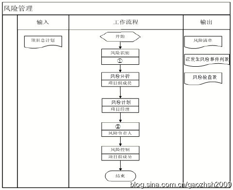 2013年10月25日 信息系統項目管理師每日一練——項目信息管理