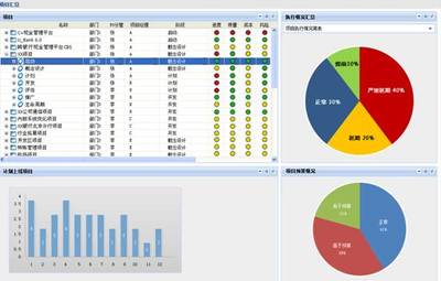 軟件產品研發管理中的六大項目信息報表